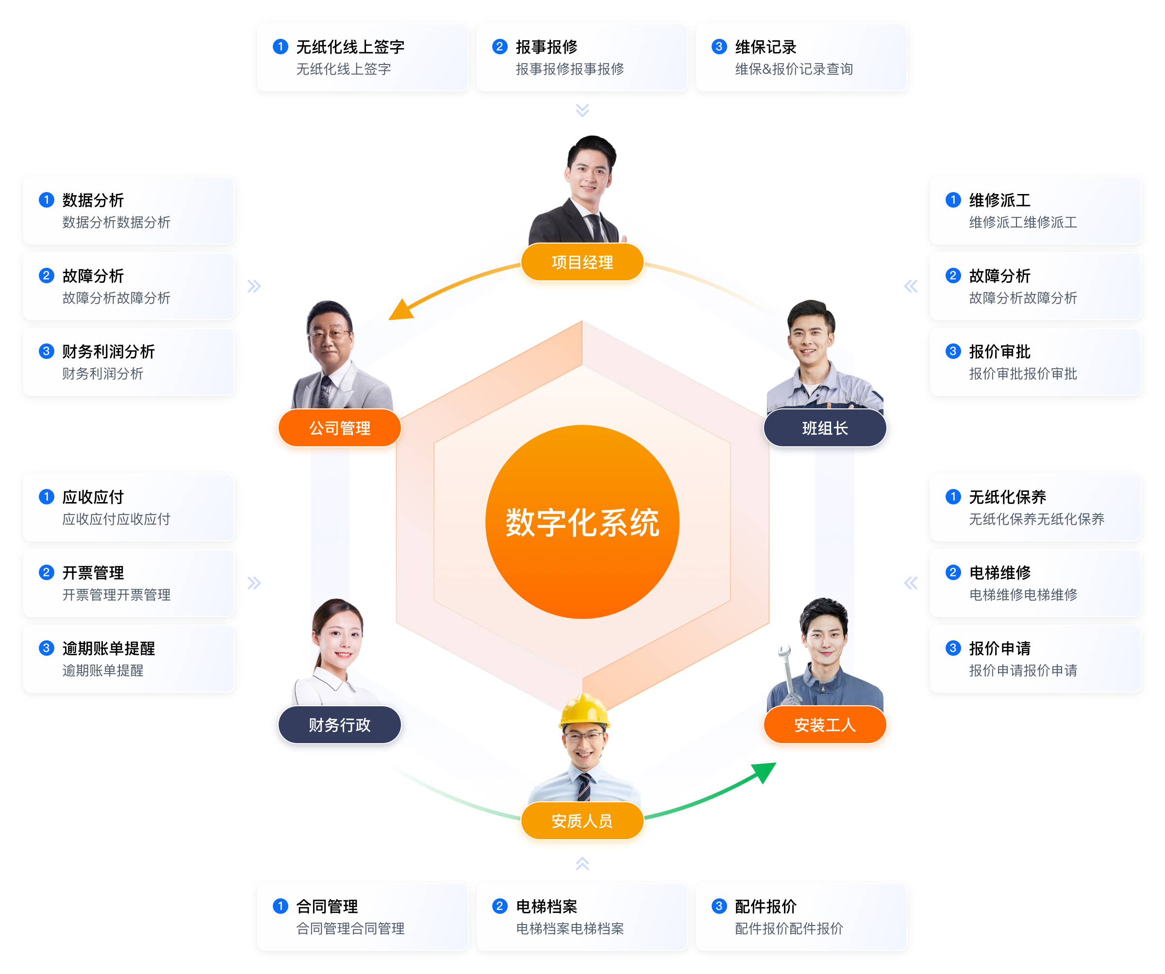 企業(yè)數(shù)字化管理