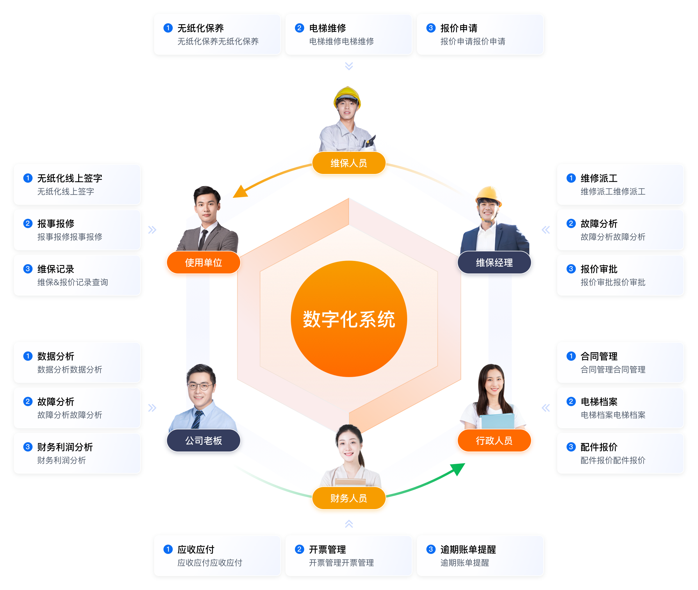 企業(yè)數(shù)字化管理